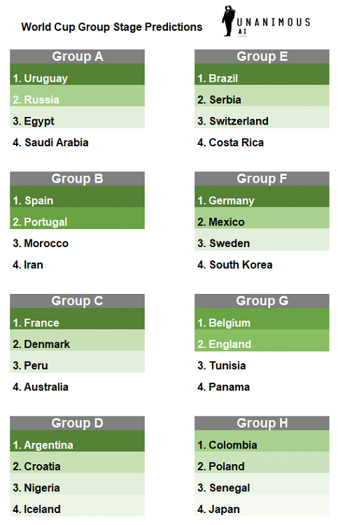 World Cup Groups