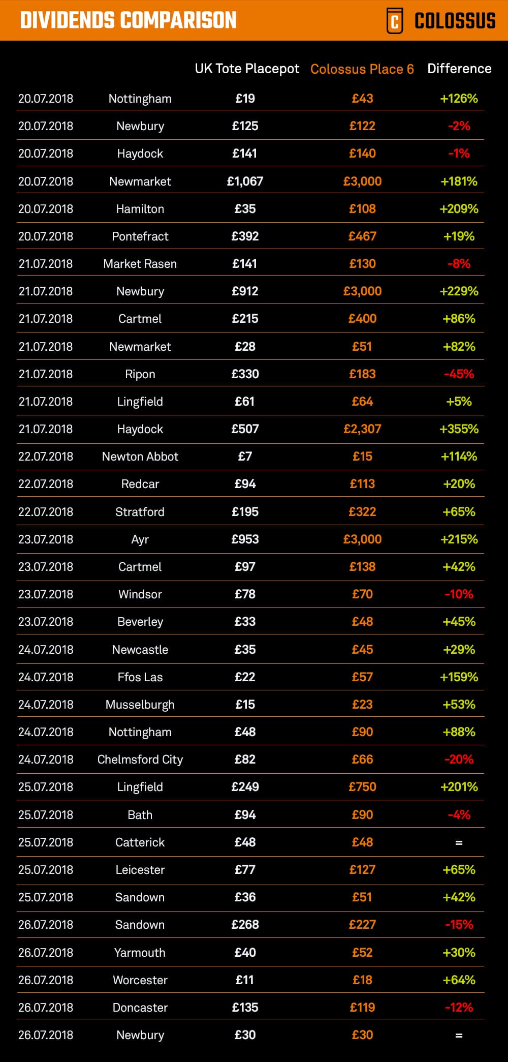 UK Tote Placepot vs Colossus Place 6