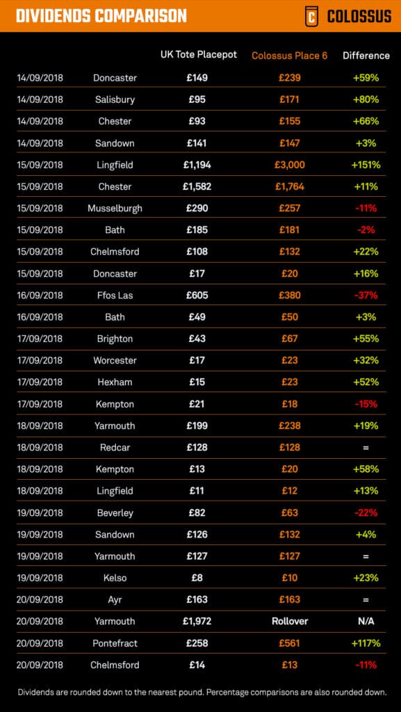 Week 10 dividends comparison